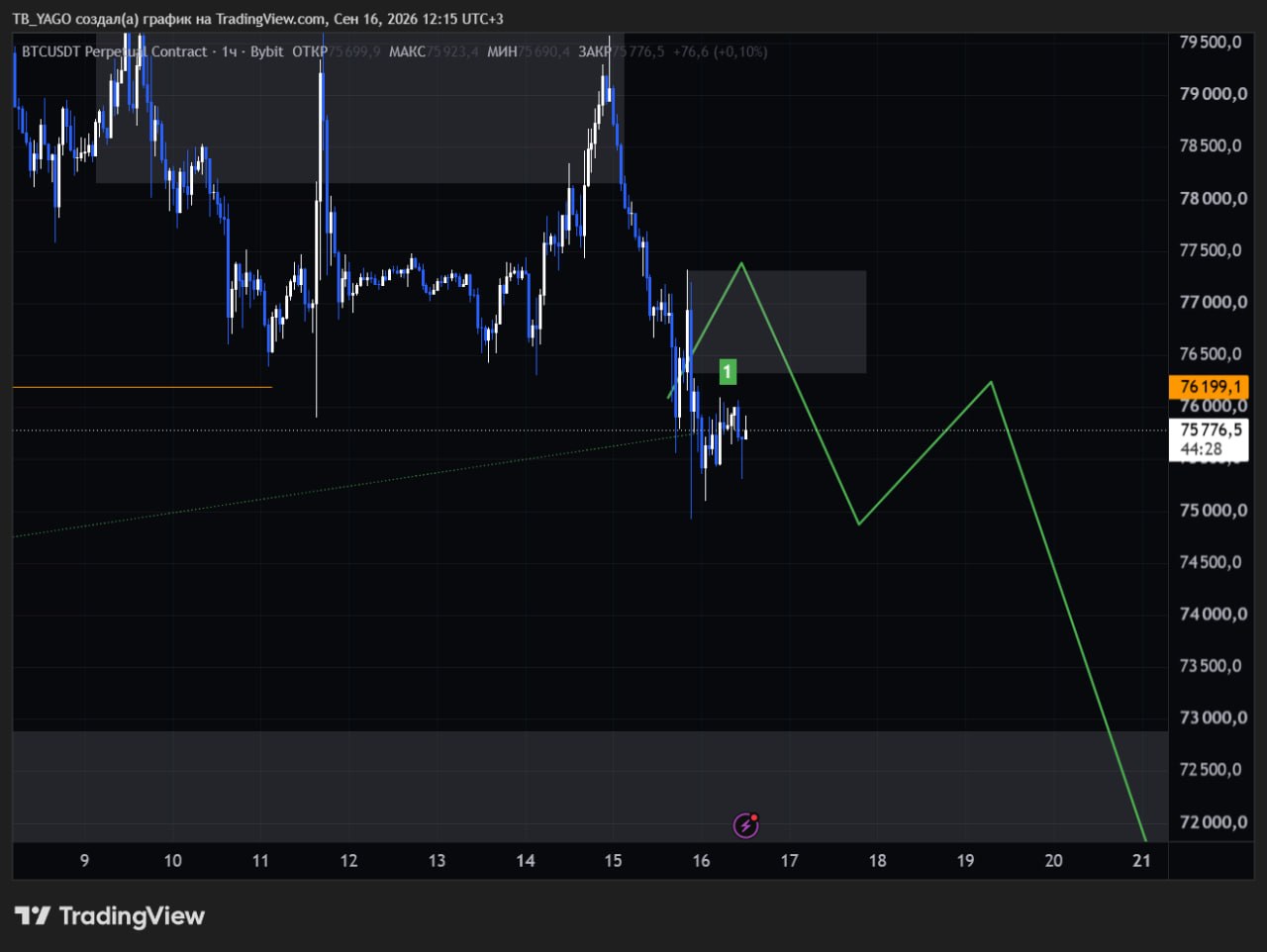 اسکرین‌شات سیگنال BTCUSDT SHORT از CryptoX | ProTrading