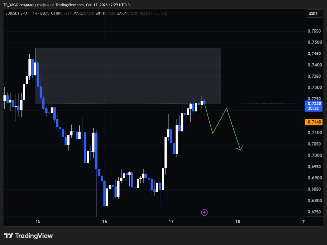 اسکرین‌شات سیگنال SUIUSDT SHORT از CryptoX | ProTrading
