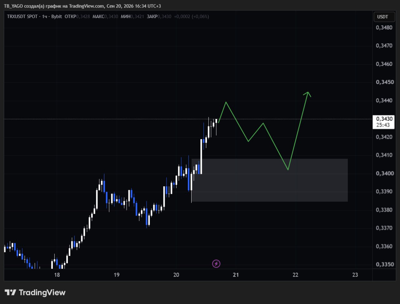 TRXUSDT LONG signal screenshot by CryptoX | ProTrading