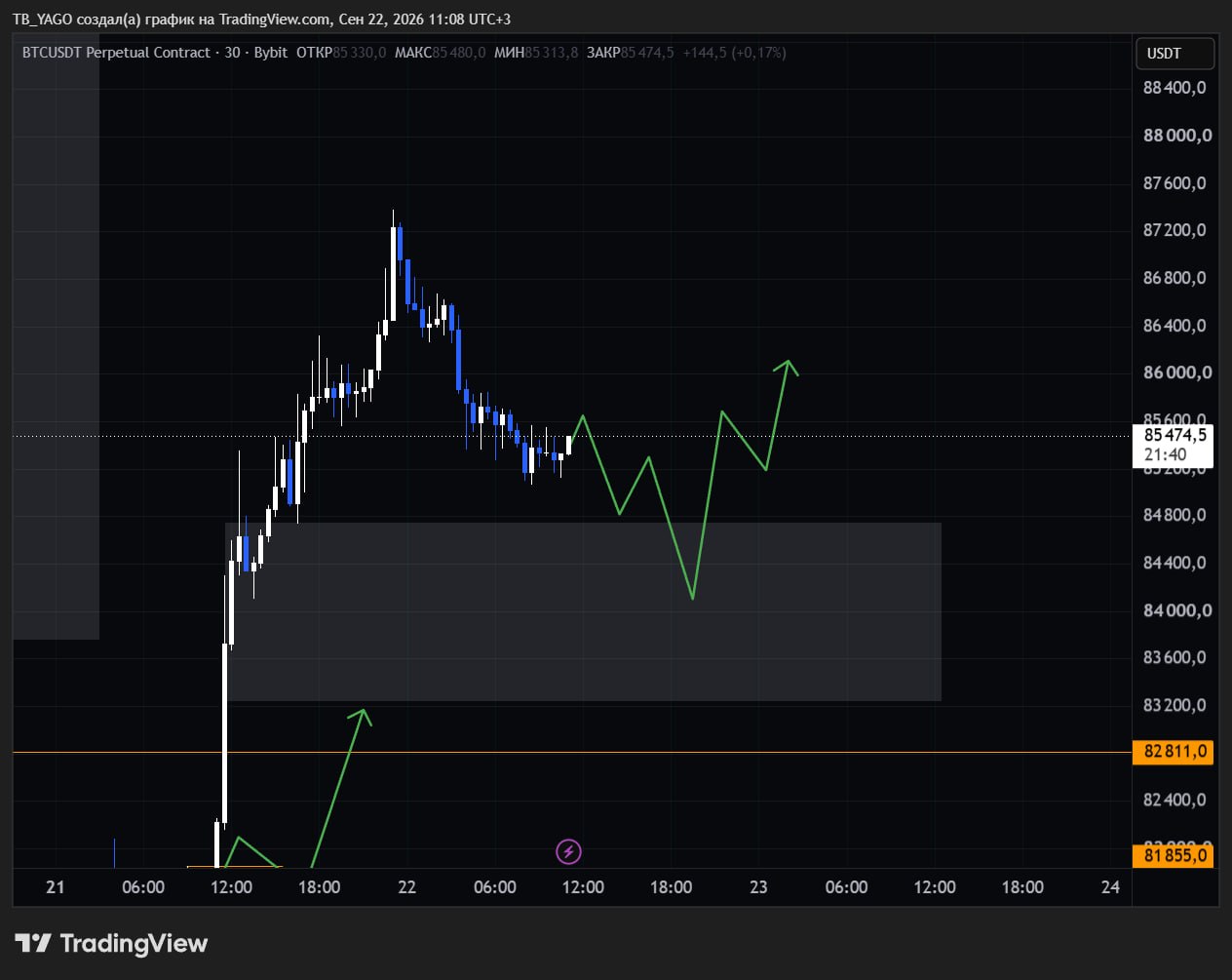 Скриншот сигнала BTCUSDT LONG от CryptoX | ProTrading