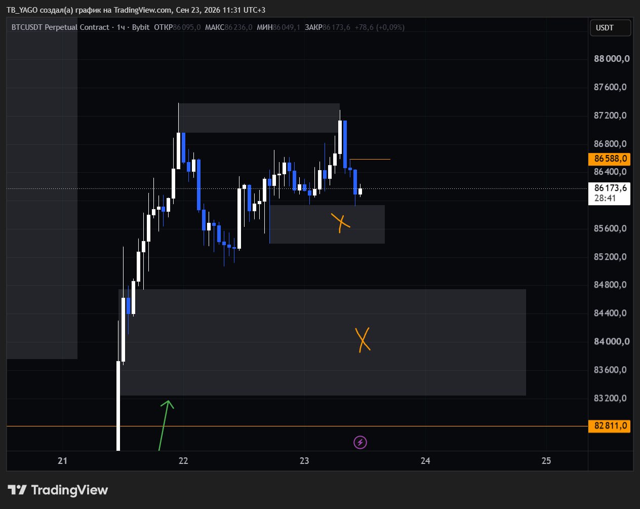 BTCUSDT — نمودار از پست اصلی CryptoX | ProTrading