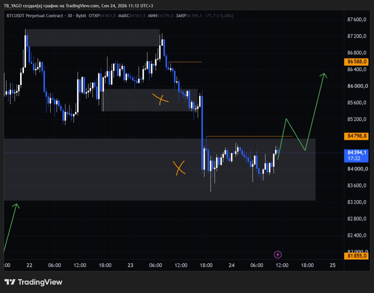 Скриншот сигнала BTCUSDT LONG от CryptoX | ProTrading