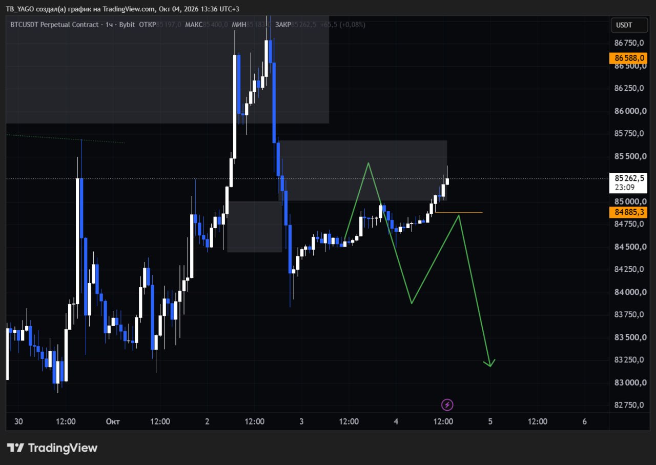 BTCUSDT SHORT signal screenshot by CryptoX | ProTrading