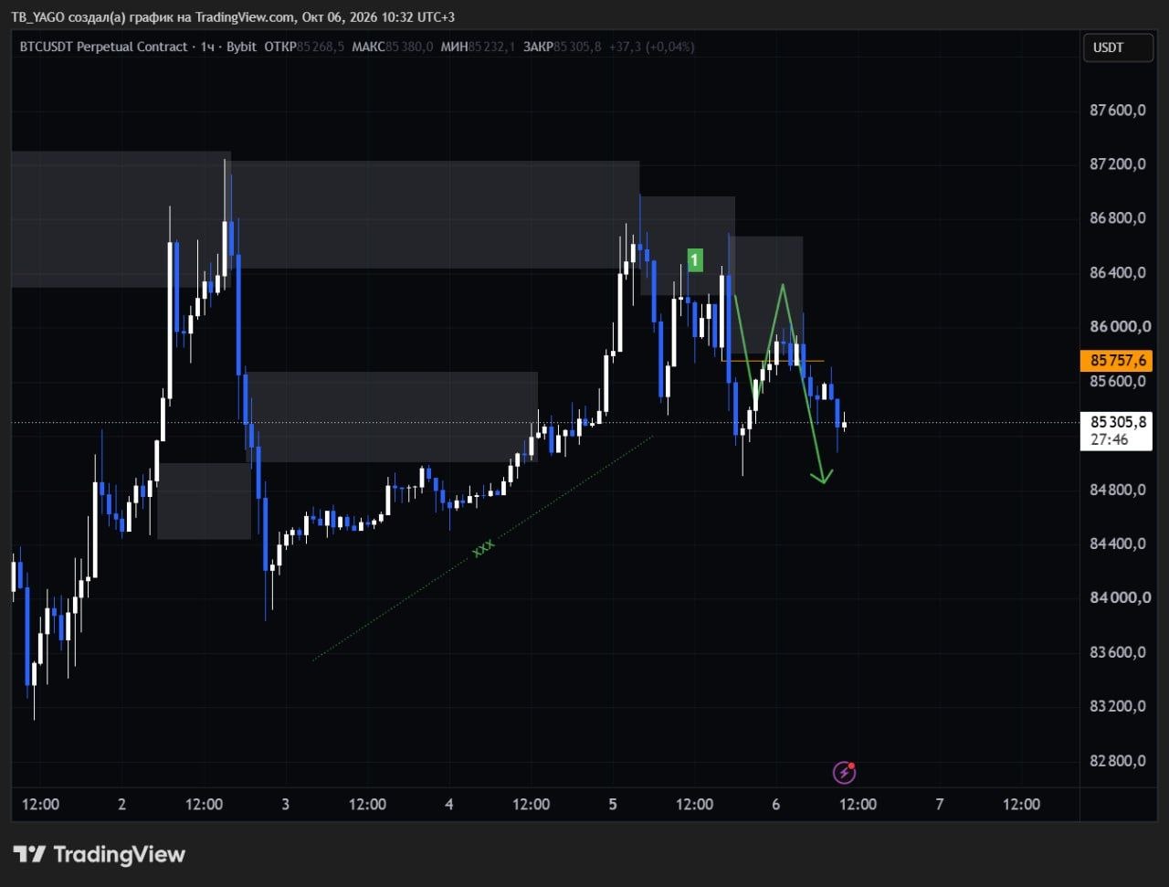 BTCUSDT SHORT signal screenshot by CryptoX | ProTrading