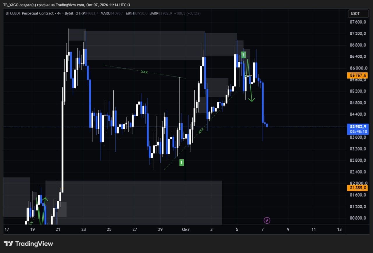 BTCUSDT SHORT signal screenshot by CryptoX | ProTrading