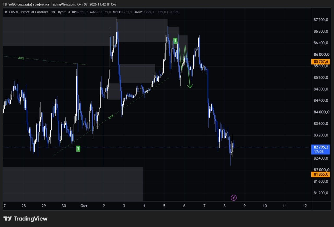 BTCUSDT SHORT signal screenshot by CryptoX | ProTrading