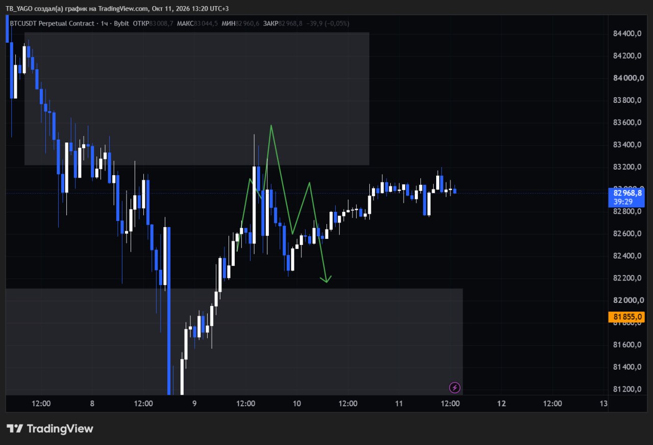 BTCUSDT SHORT signal screenshot by CryptoX | ProTrading