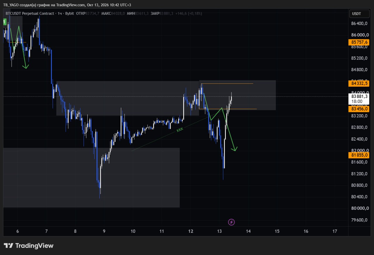 BTCUSDT SHORT signal screenshot by CryptoX | ProTrading