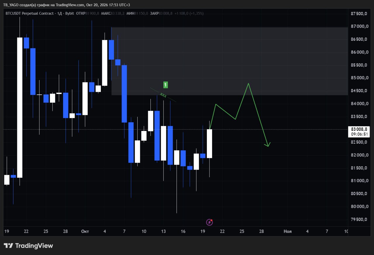 Скриншот сигнала BTCUSDT LONG от CryptoX | ProTrading