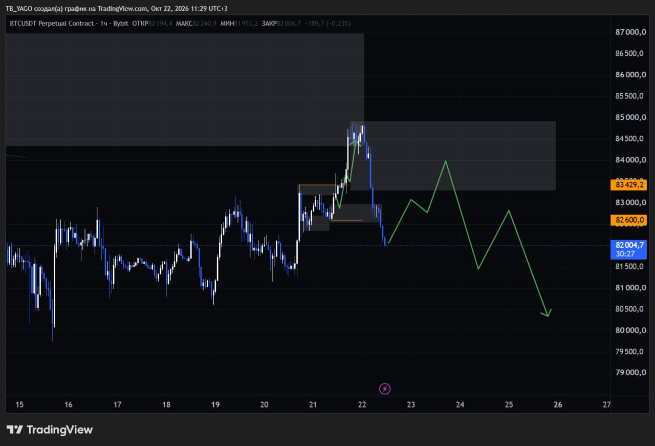 Скриншот сигнала BTCUSDT SHORT от CryptoX | ProTrading
