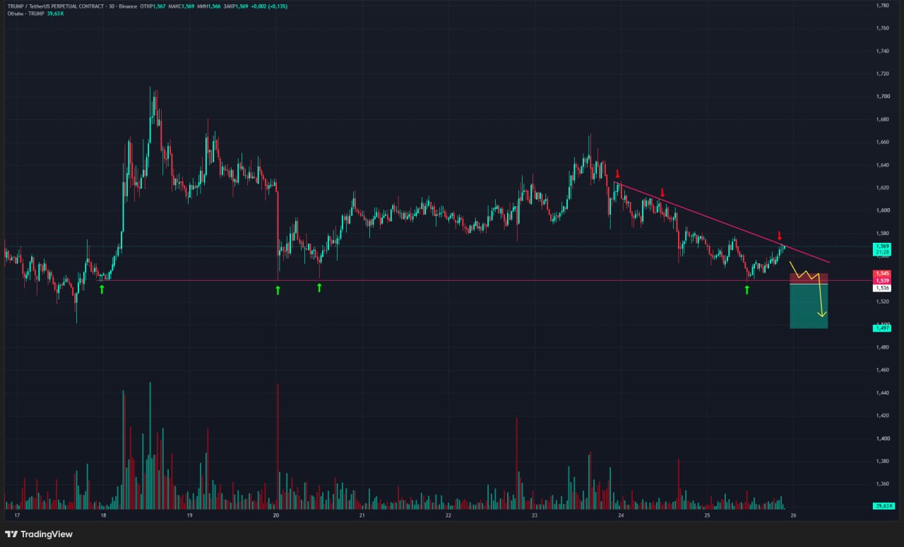 اسکرین‌شات سیگنال TRUMPUSDT SHORT از Trader signals RU