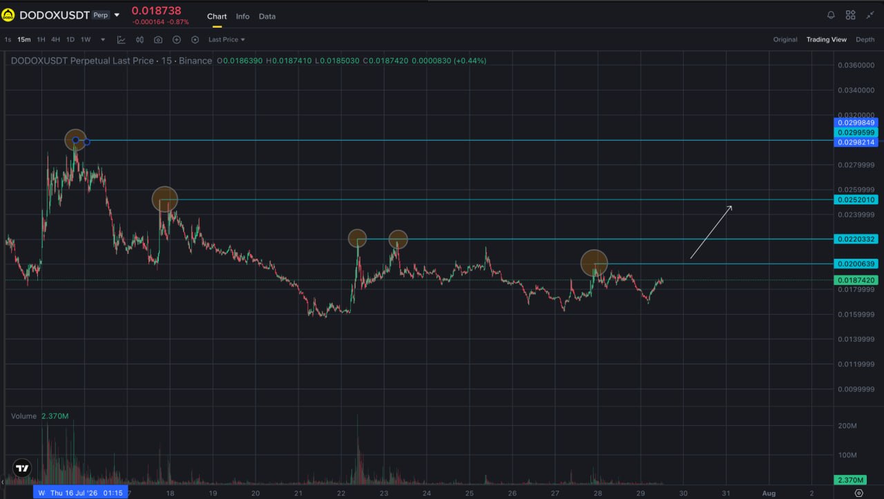 اسکرین‌شات سیگنال DODOXUSDT LONG از Trader signals RU