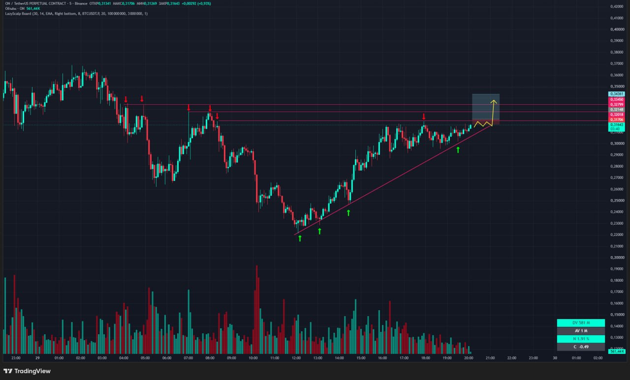 اسکرین‌شات سیگنال ONUSDT LONG از Trader signals RU