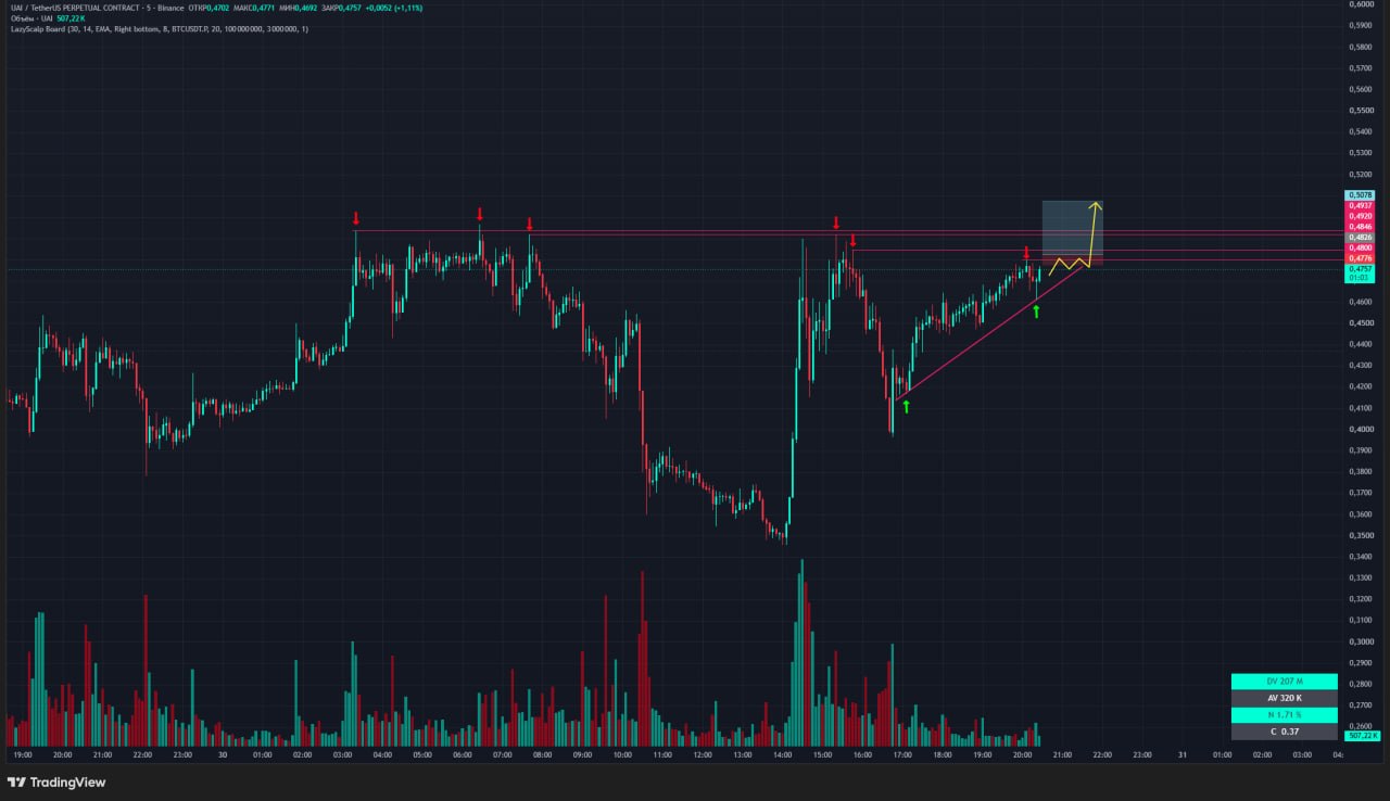 اسکرین‌شات سیگنال UAIUSDT LONG از Trader signals RU
