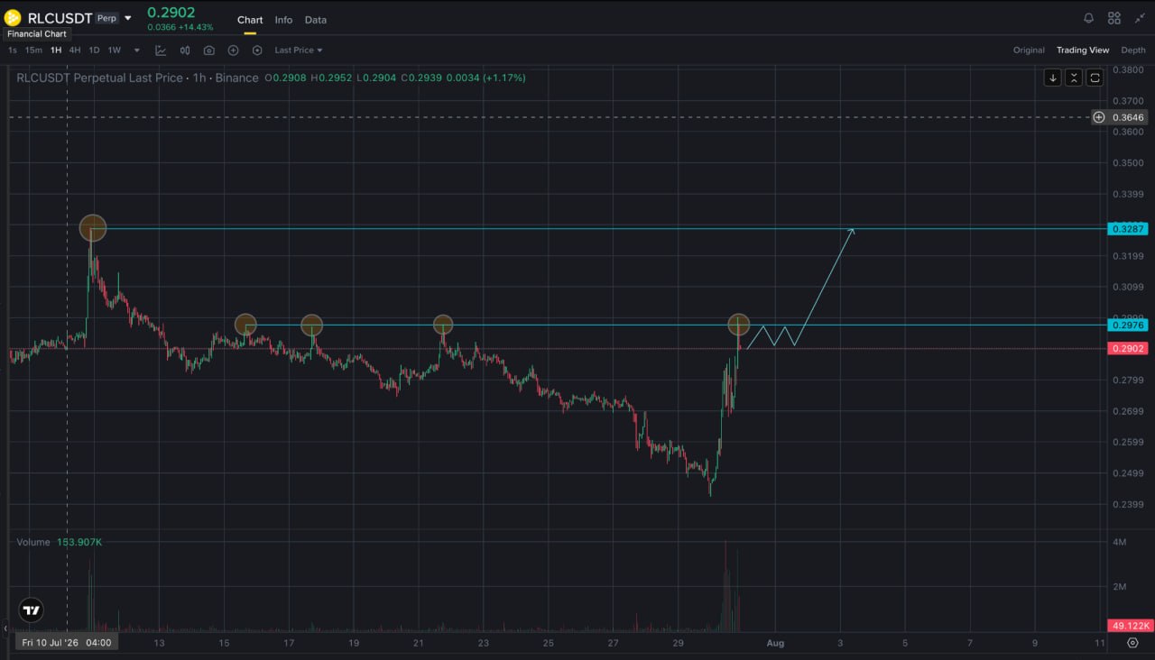 اسکرین‌شات سیگنال RLCUSDT LONG از Trader signals RU