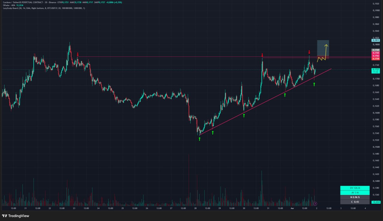 Скриншот сигнала ADAUSDT LONG от Trader signals RU