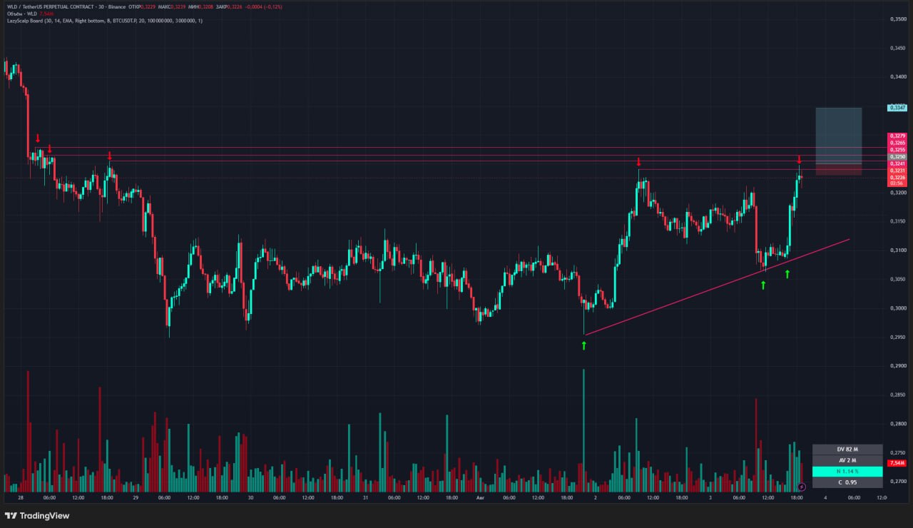 WLDUSDT LONG signal screenshot by Trader signals RU