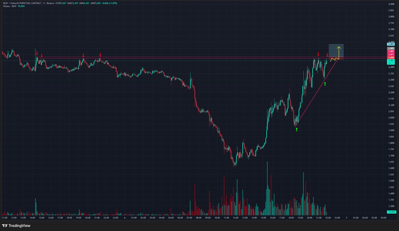 اسکرین‌شات سیگنال BEATUSDT LONG از Trader signals RU