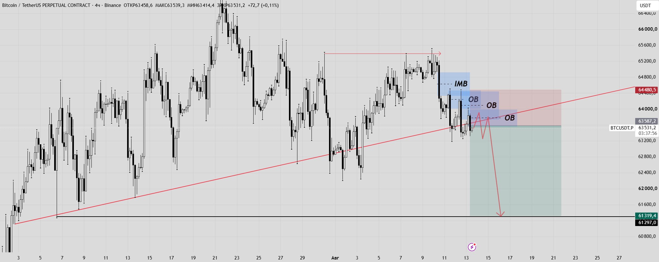 اسکرین‌شات سیگنال BTCUSDT SHORT از Trader signals RU