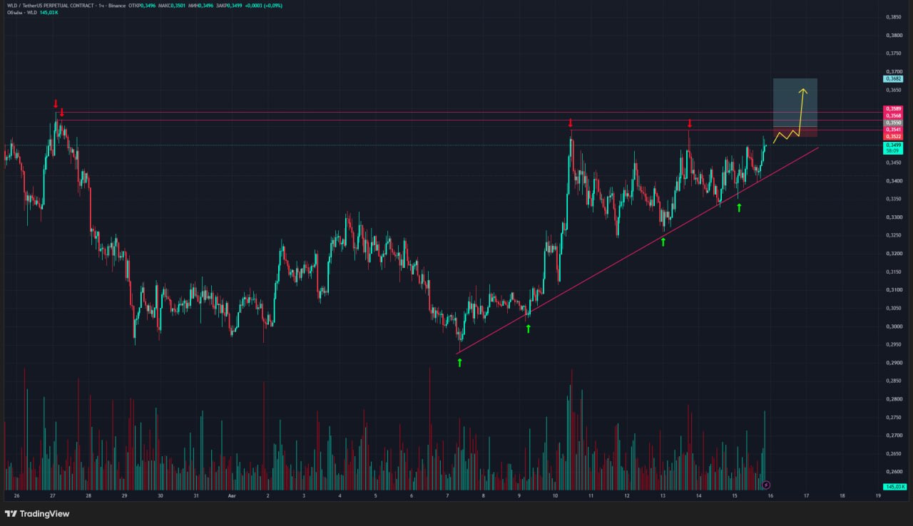 WLDUSDT LONG signal screenshot by Trader signals RU