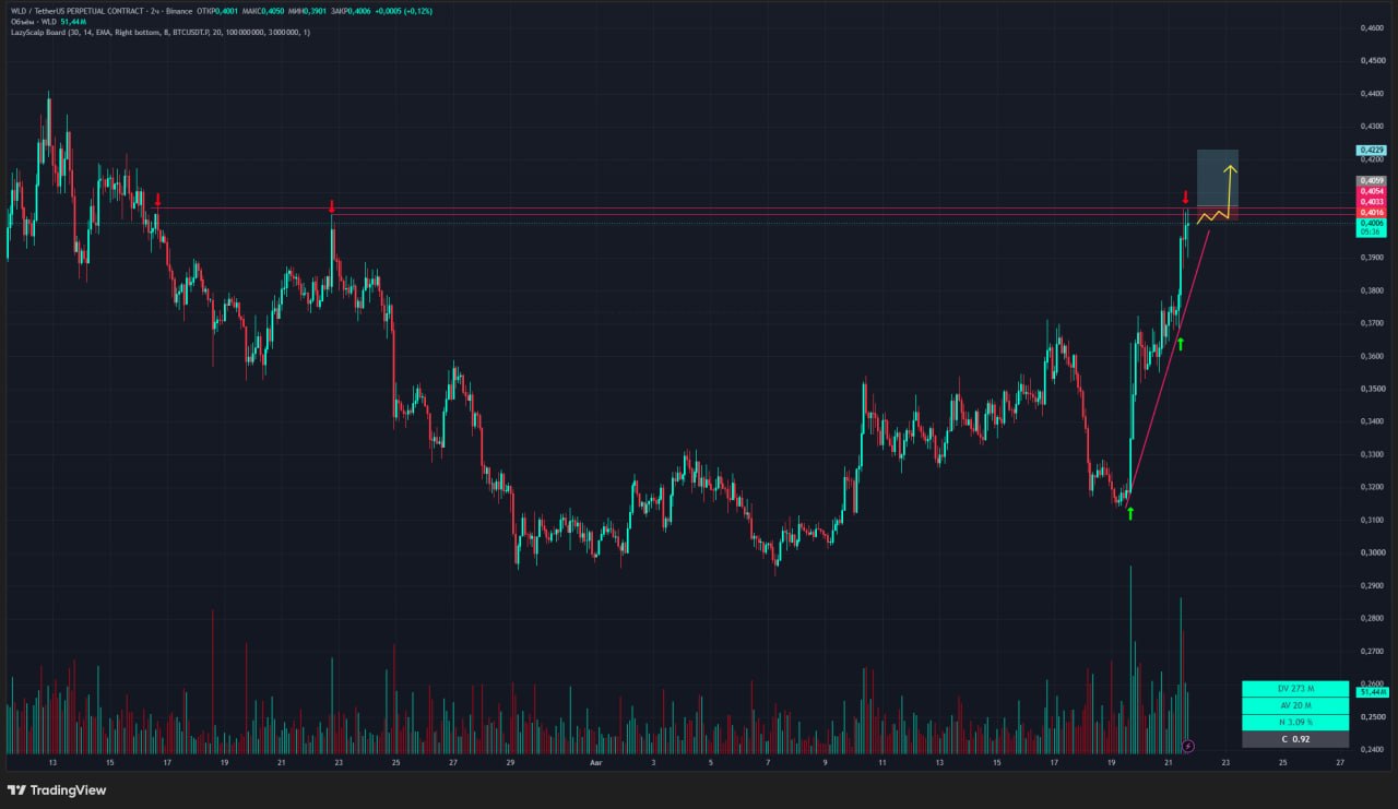 WLDUSDT LONG signal screenshot by Trader signals RU