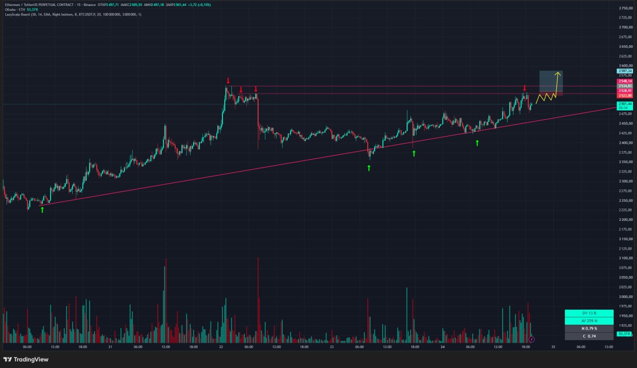 ETHUSDT LONG signal screenshot by Trader signals RU