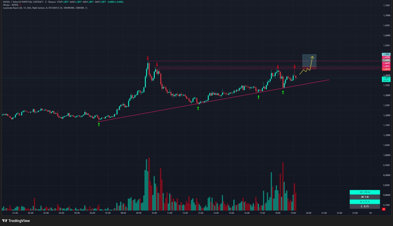 Скриншот сигнала RAYSOLUSDT LONG от Trader signals RU
