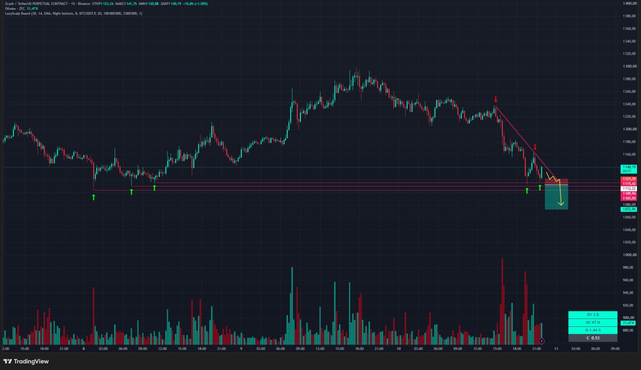 اسکرین‌شات سیگنال ZECUSDT SHORT از Trader signals RU