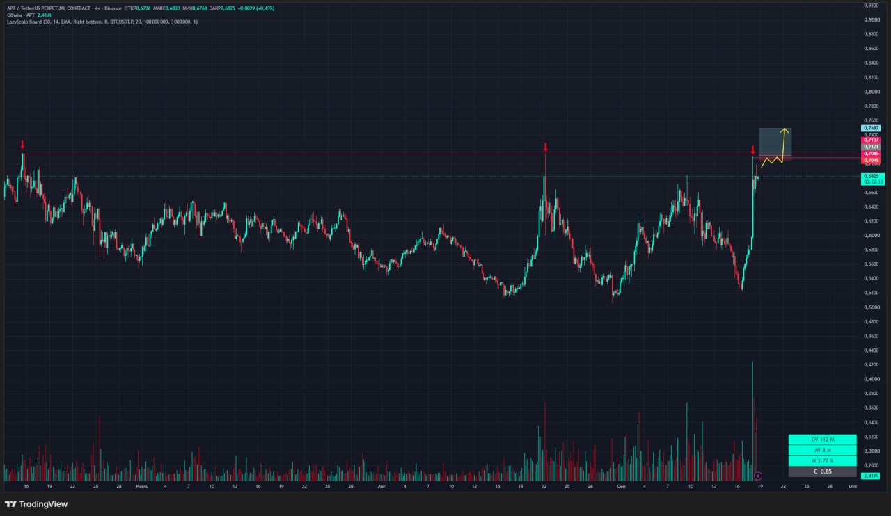 APTUSDT LONG signal screenshot by Trader signals RU