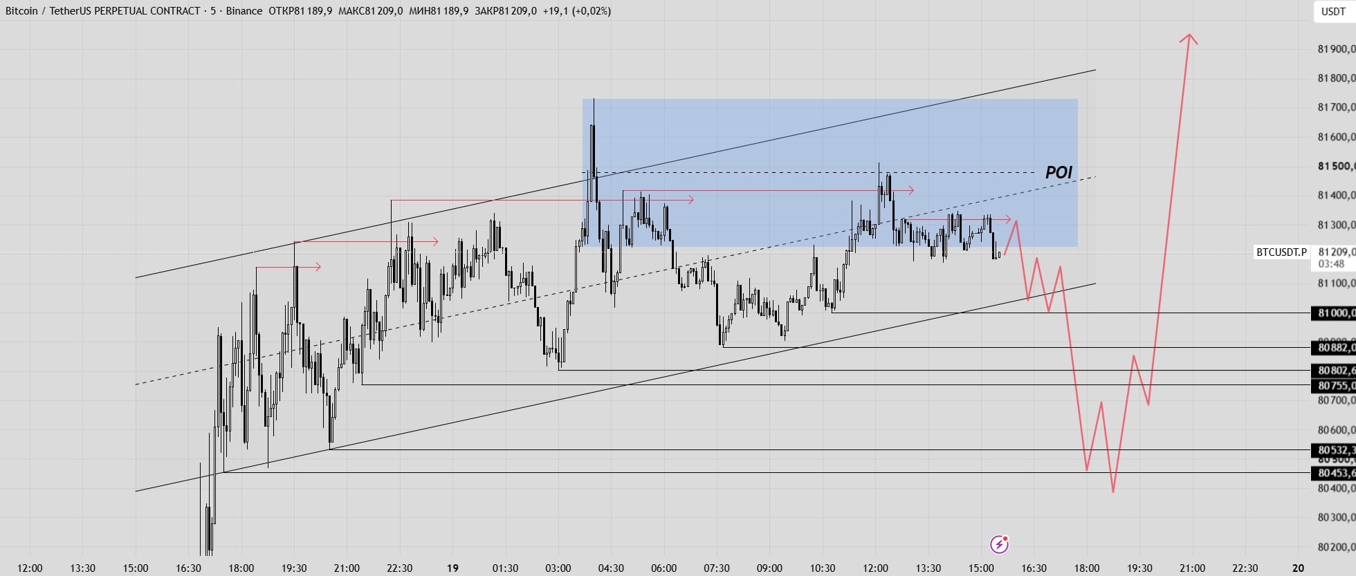 BTCUSDT LONG signal screenshot by Trader signals RU
