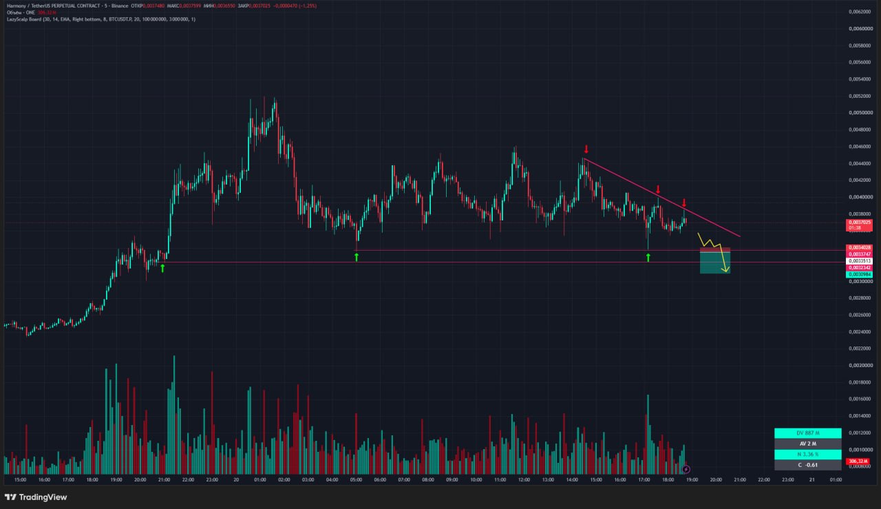اسکرین‌شات سیگنال ONEUSDT SHORT از Trader signals RU