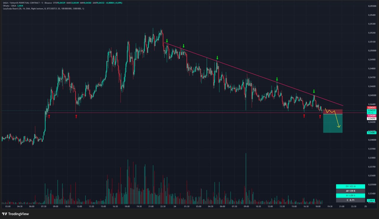 اسکرین‌شات سیگنال SAGAUSDT SHORT از Trader signals RU