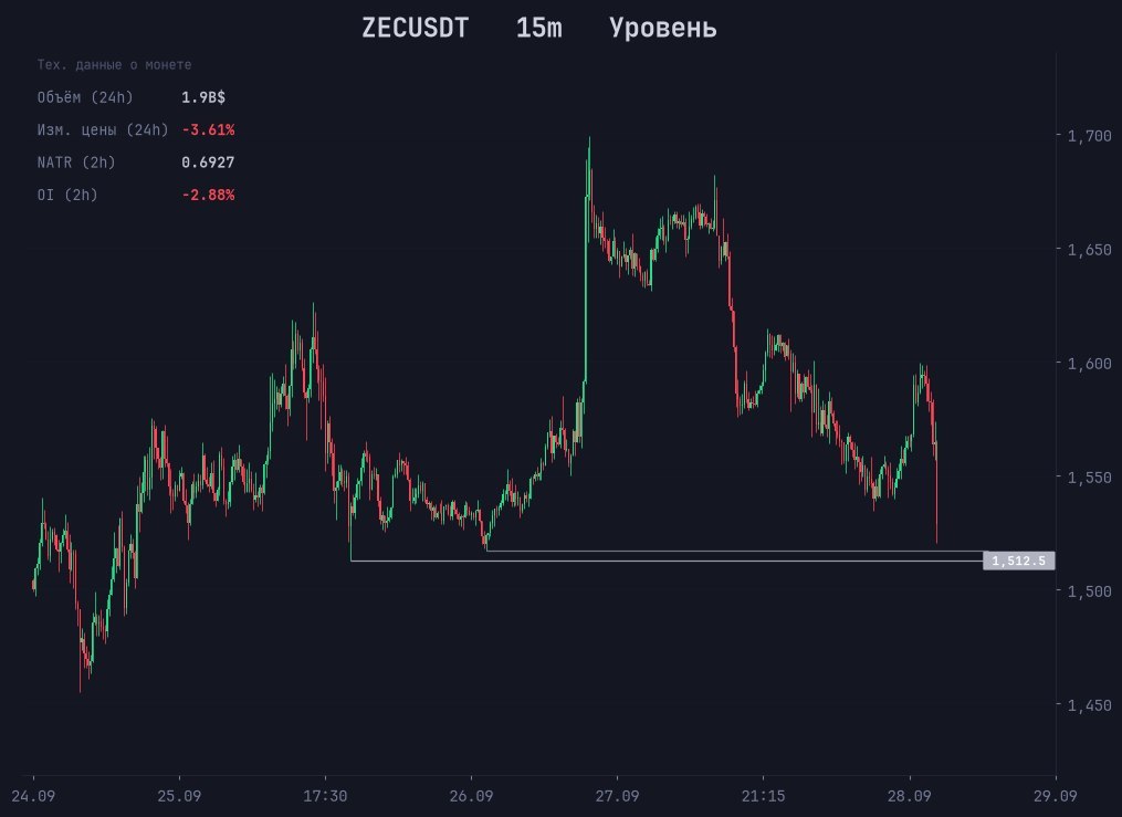 اسکرین‌شات سیگنال ZECUSDT SHORT از Trader signals RU