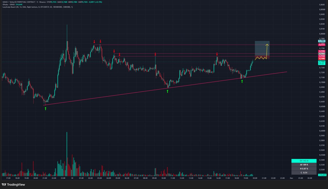 اسکرین‌شات سیگنال GRASSUSDT LONG از Trader signals RU