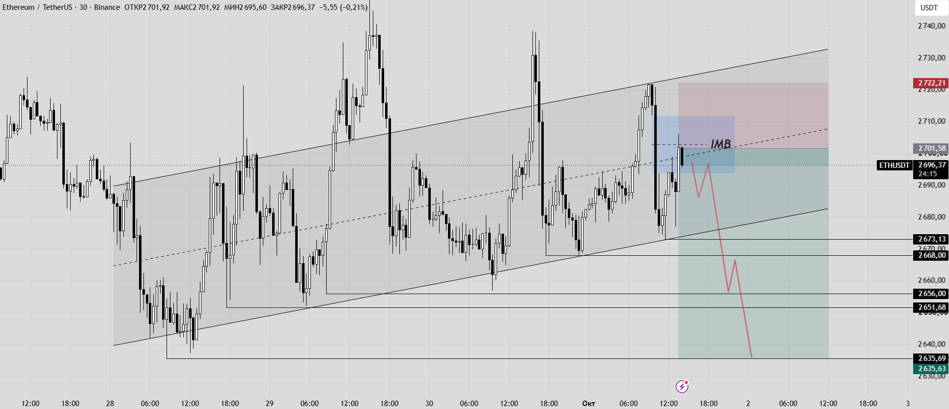 ETHUSDT SHORT signal screenshot by Trader signals RU