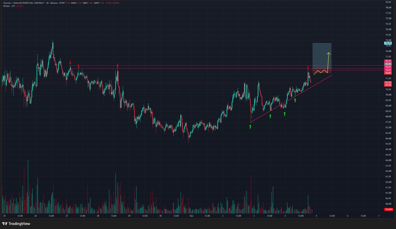 اسکرین‌شات سیگنال LTCUSDT LONG از Trader signals RU