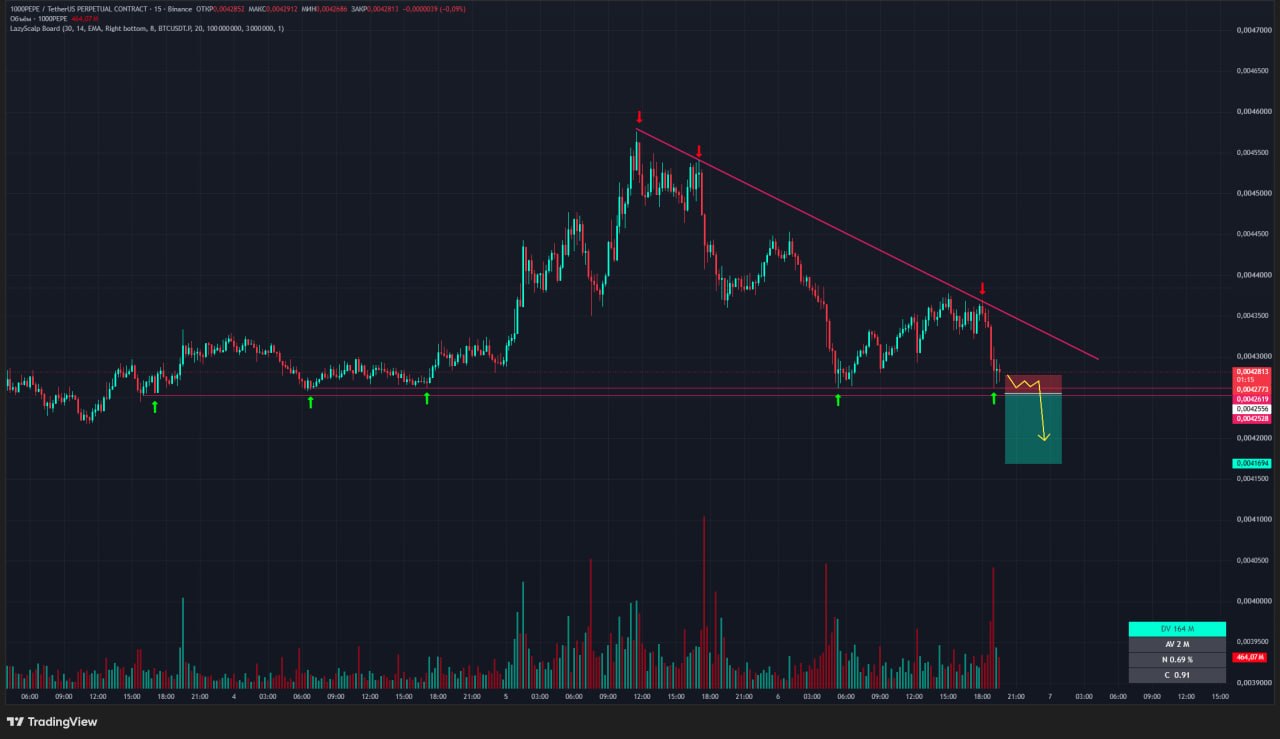 اسکرین‌شات سیگنال 1000PEPEUSDT SHORT از Trader signals RU