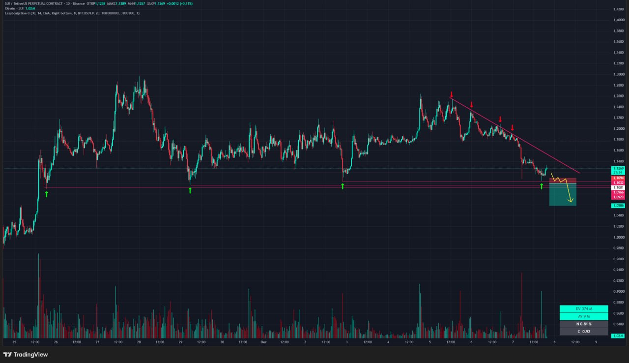 SUIUSDT SHORT signal screenshot by Trader signals RU