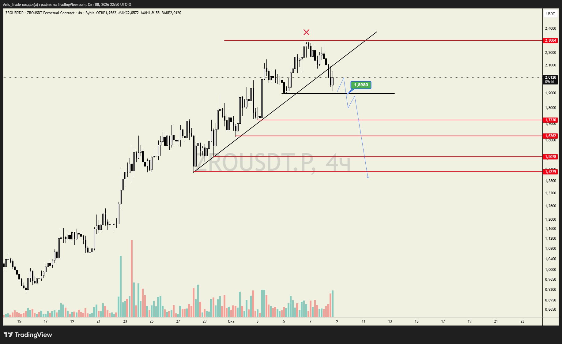 ZROUSDT SHORT signal screenshot by Trader signals RU
