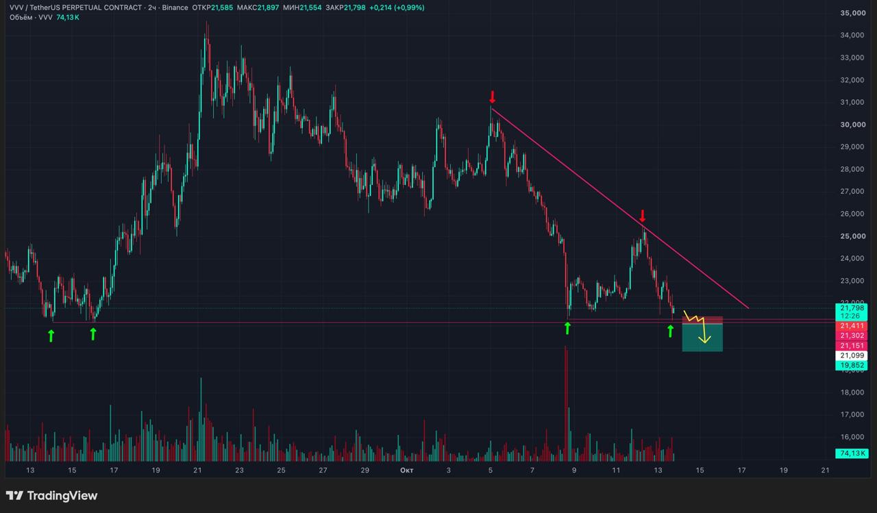 VVVUSDT SHORT signal screenshot by Trader signals RU