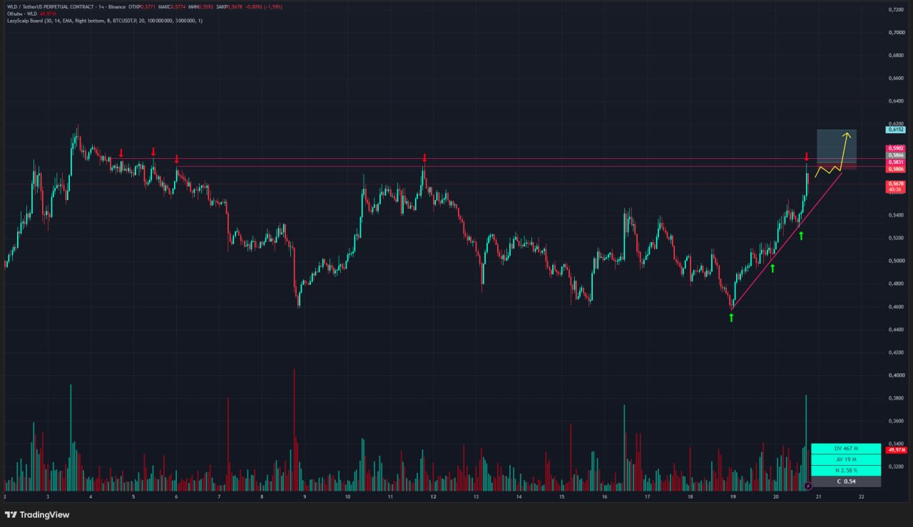WLDUSDT LONG signal screenshot by Trader signals RU