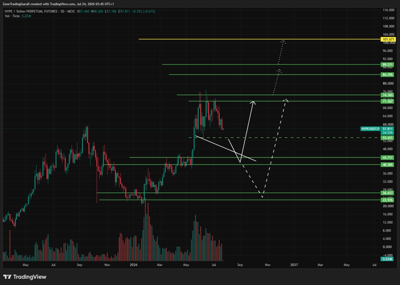 HYPEUSDT — chart from the original post by Evening Trader Group