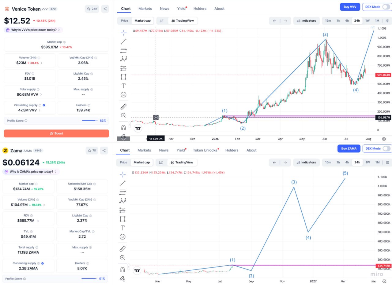 ZAMAUSDT — chart from the original post by Evening Trader Group