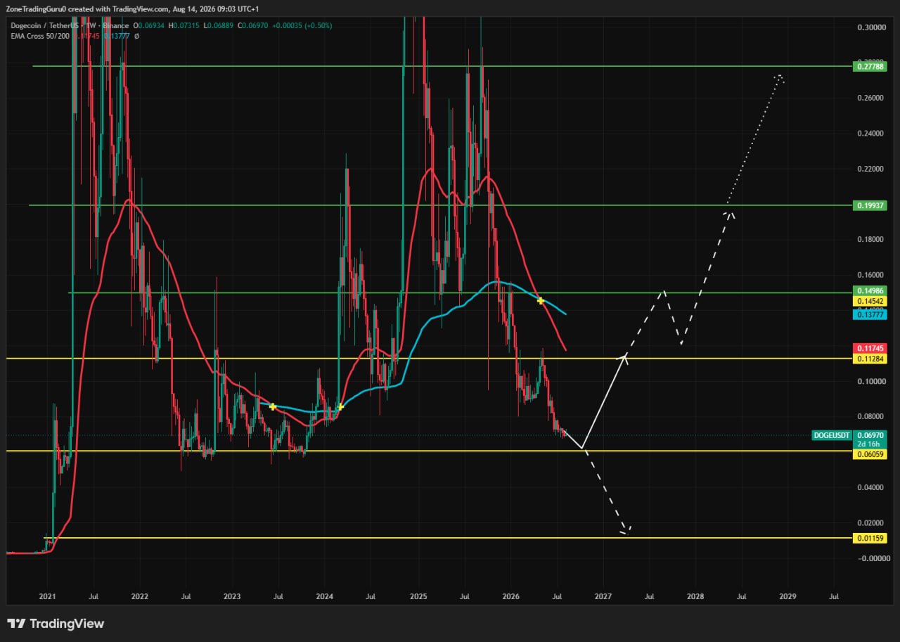 DOGEUSDT — نمودار از پست اصلی Evening Trader Group