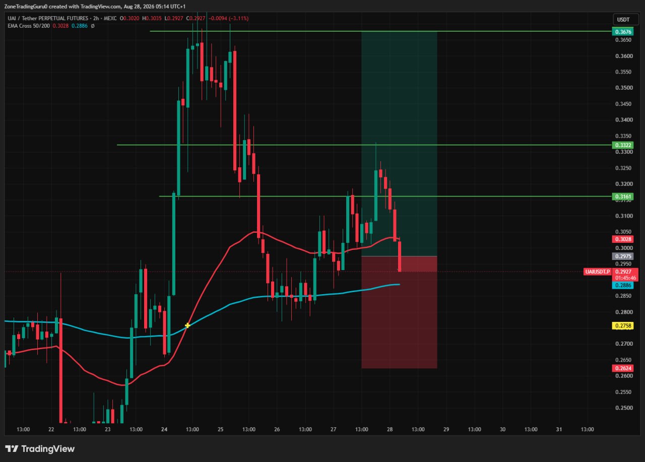 Скриншот сигнала UAIUSDT SHORT от Evening Trader Group