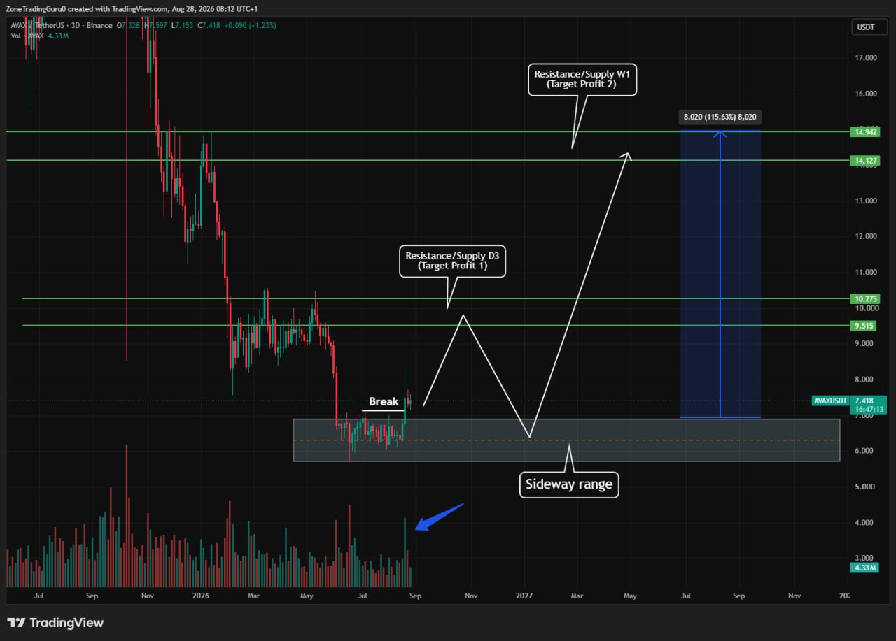 AVAXUSDT LONG signal screenshot by Evening Trader Group