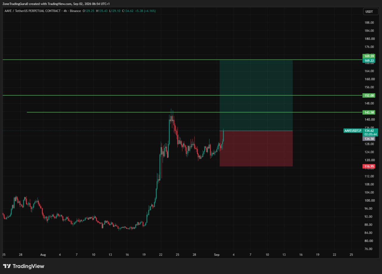 AAVEUSDT LONG signal screenshot by Evening Trader Group