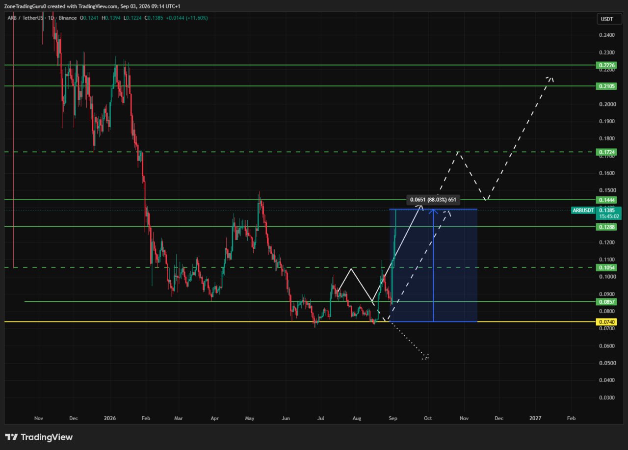 ARBUSDT LONG signal screenshot by Evening Trader Group
