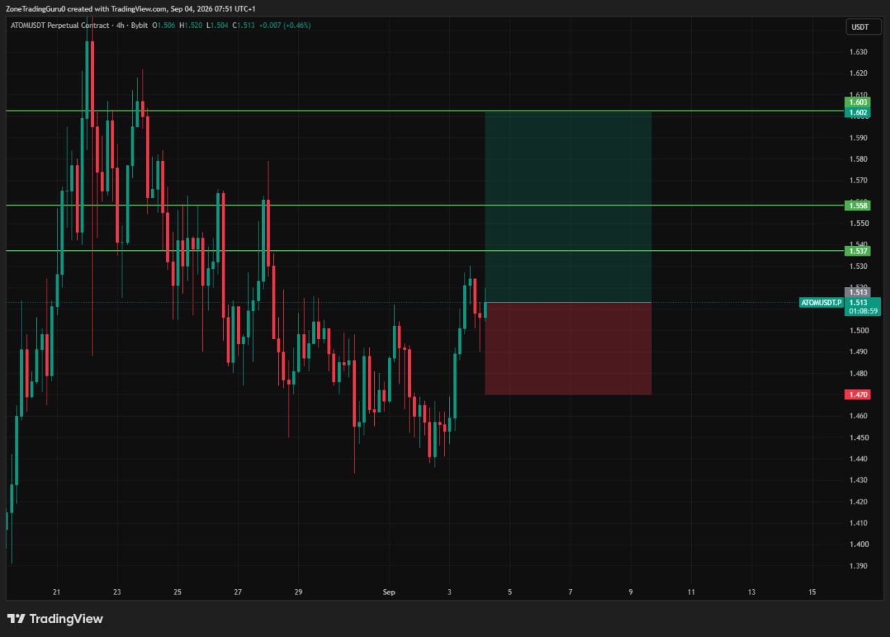 ATOMUSDT LONG signal screenshot by Evening Trader Group