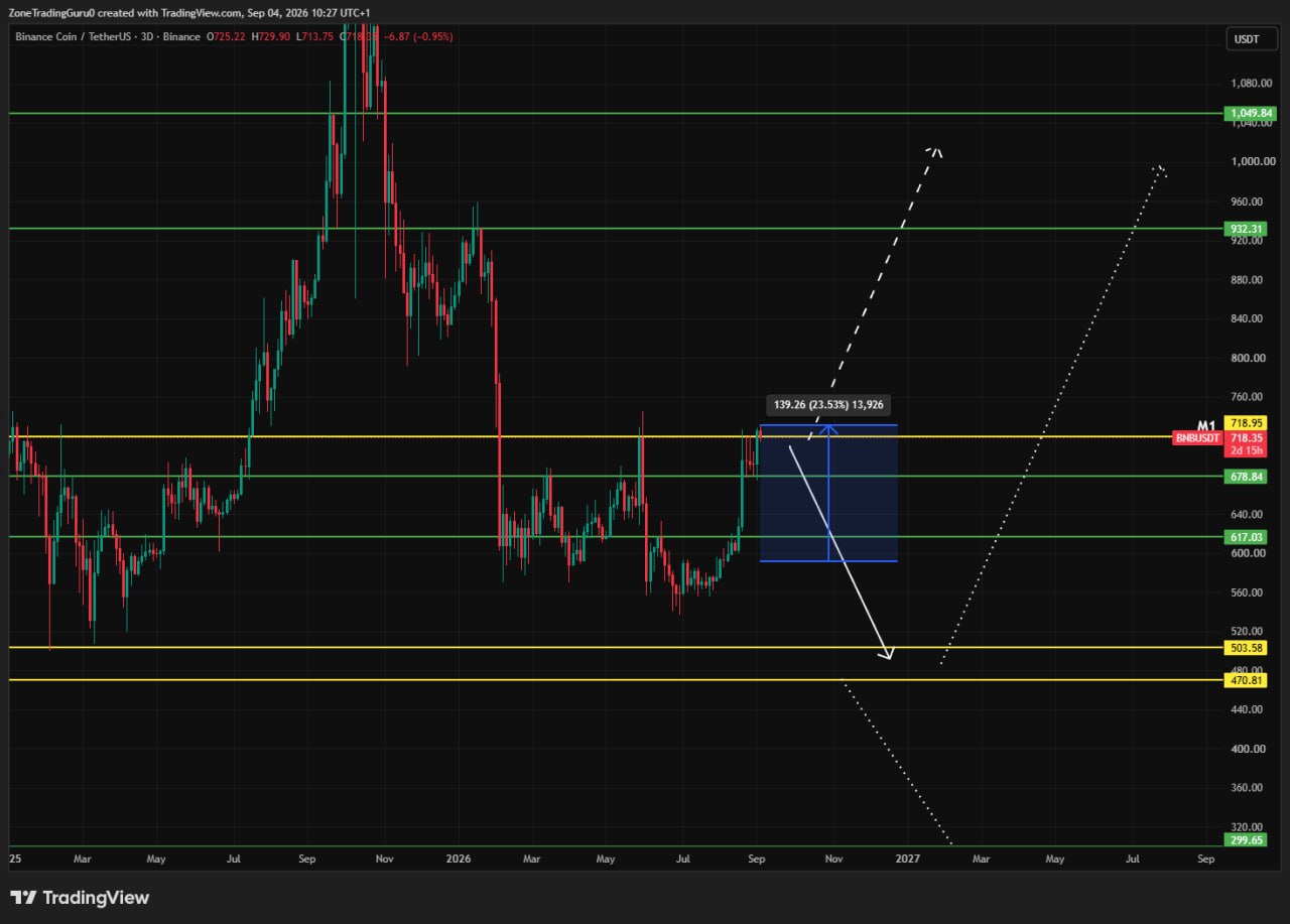 BNBUSDT — chart from the original post by Evening Trader Group